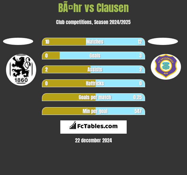 BÃ¤hr vs Clausen h2h player stats