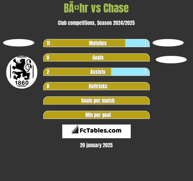 BÃ¤hr vs Chase h2h player stats