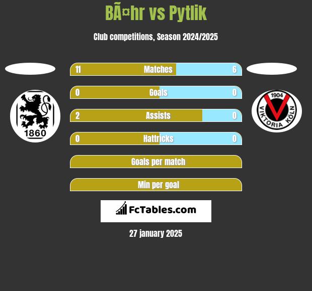 BÃ¤hr vs Pytlik h2h player stats