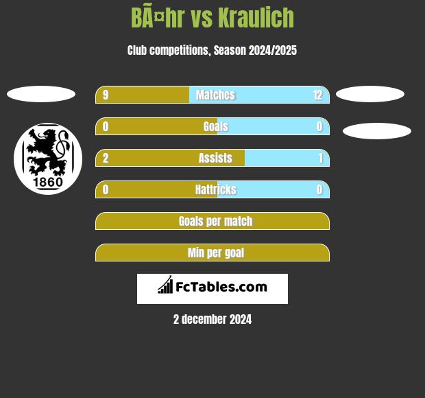 BÃ¤hr vs Kraulich h2h player stats