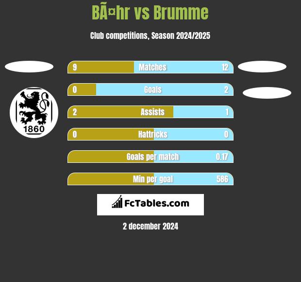 BÃ¤hr vs Brumme h2h player stats