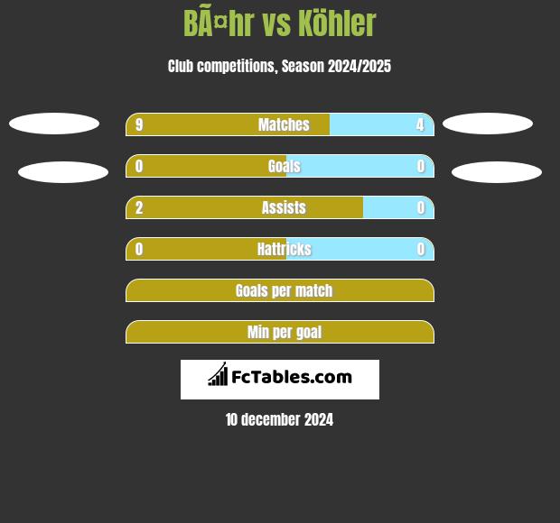 BÃ¤hr vs Köhler h2h player stats