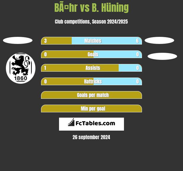 BÃ¤hr vs B. Hüning h2h player stats