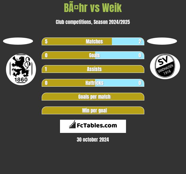 BÃ¤hr vs Weik h2h player stats