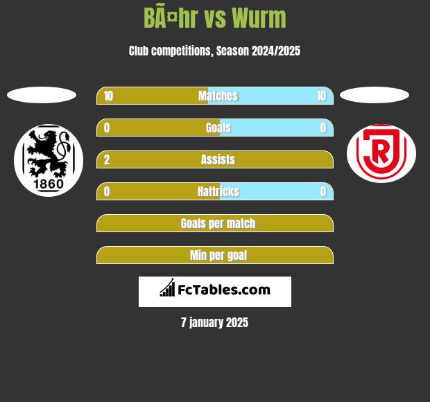 BÃ¤hr vs Wurm h2h player stats