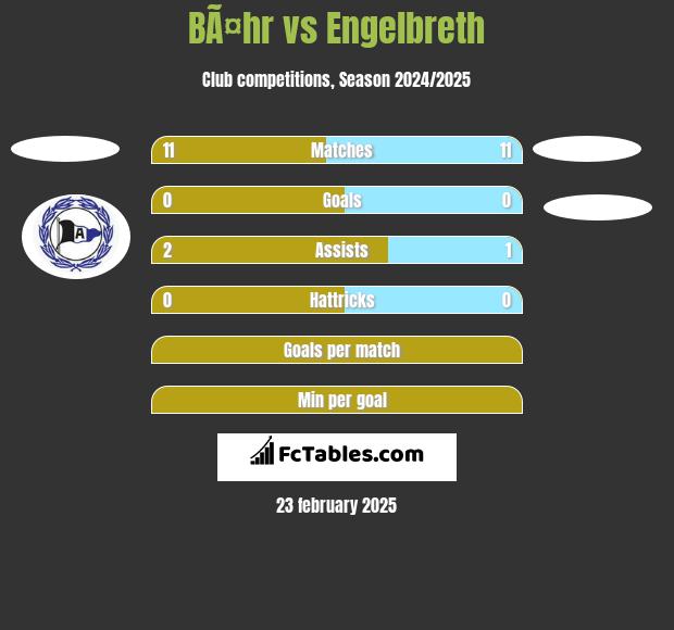 BÃ¤hr vs Engelbreth h2h player stats