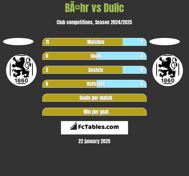 BÃ¤hr vs Dulic h2h player stats