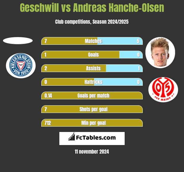 Geschwill vs Andreas Hanche-Olsen h2h player stats