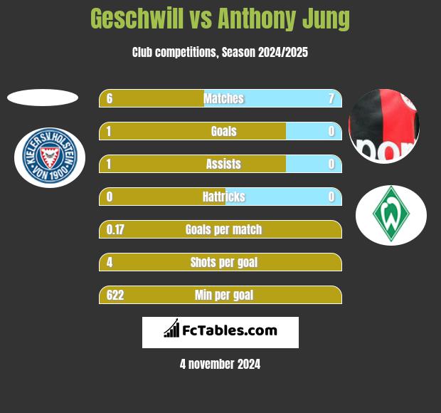 Geschwill vs Anthony Jung h2h player stats