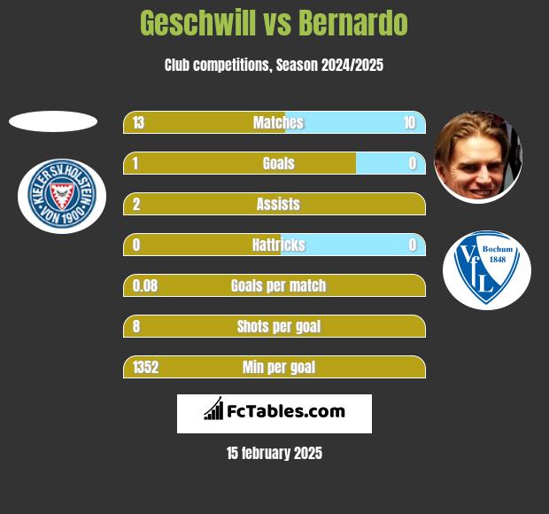 Geschwill vs Bernardo h2h player stats