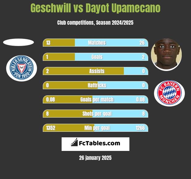 Geschwill vs Dayot Upamecano h2h player stats