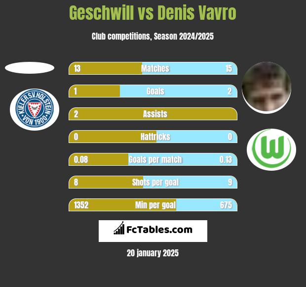 Geschwill vs Denis Vavro h2h player stats