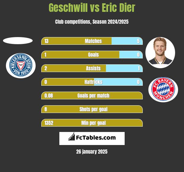 Geschwill vs Eric Dier h2h player stats