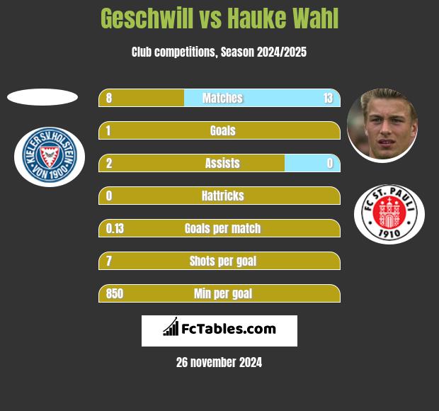 Geschwill vs Hauke Wahl h2h player stats