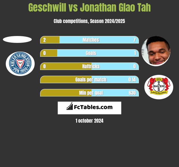 Geschwill vs Jonathan Glao Tah h2h player stats