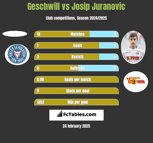 Geschwill vs Josip Juranovic h2h player stats