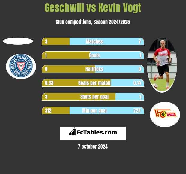 Geschwill vs Kevin Vogt h2h player stats