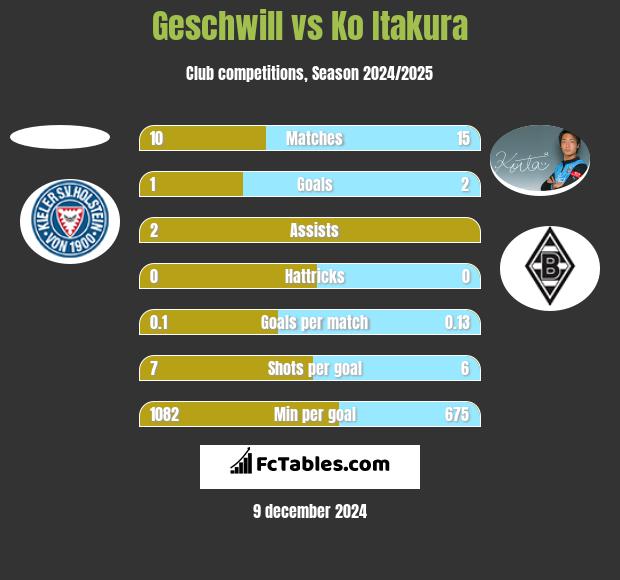 Geschwill vs Ko Itakura h2h player stats