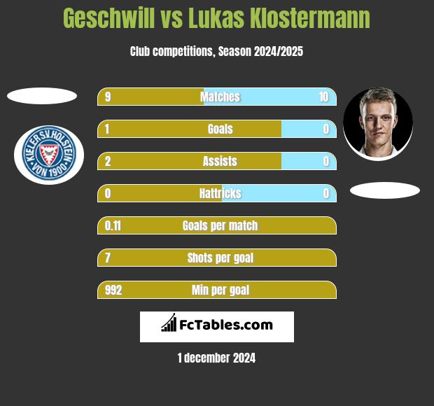 Geschwill vs Lukas Klostermann h2h player stats