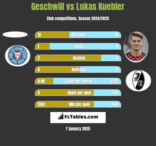 Geschwill vs Lukas Kuebler h2h player stats