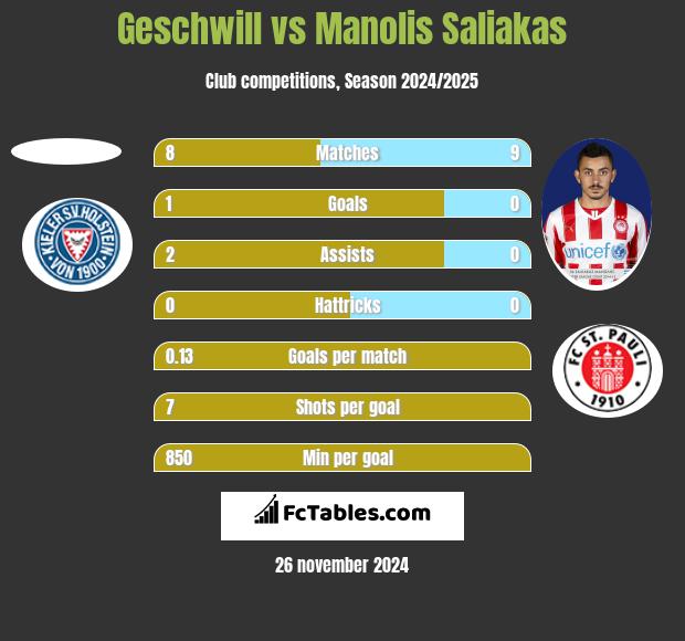 Geschwill vs Manolis Saliakas h2h player stats