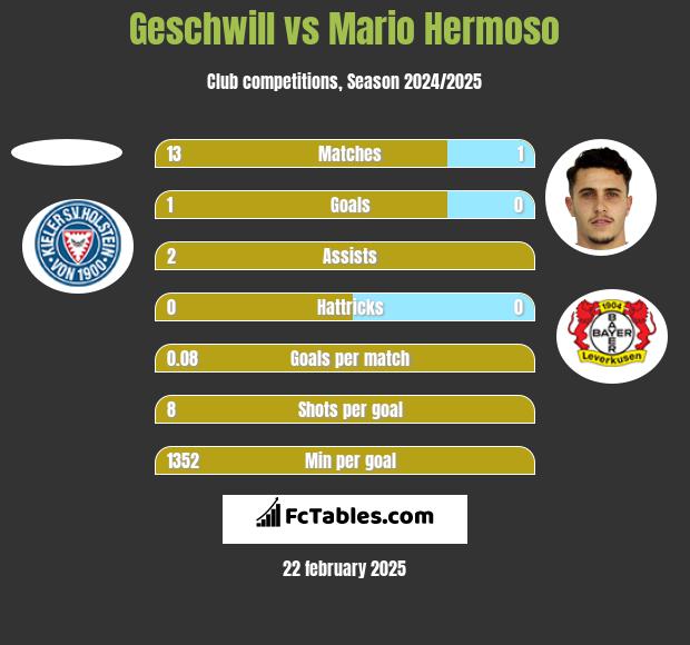 Geschwill vs Mario Hermoso h2h player stats