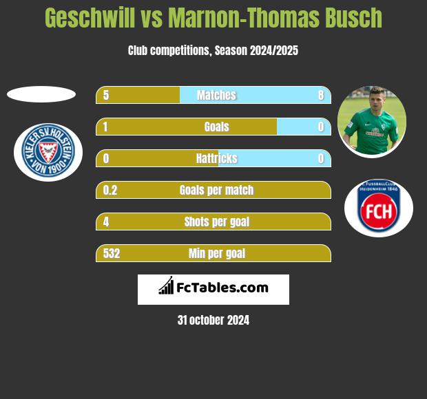 Geschwill vs Marnon-Thomas Busch h2h player stats