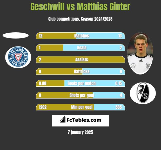 Geschwill vs Matthias Ginter h2h player stats