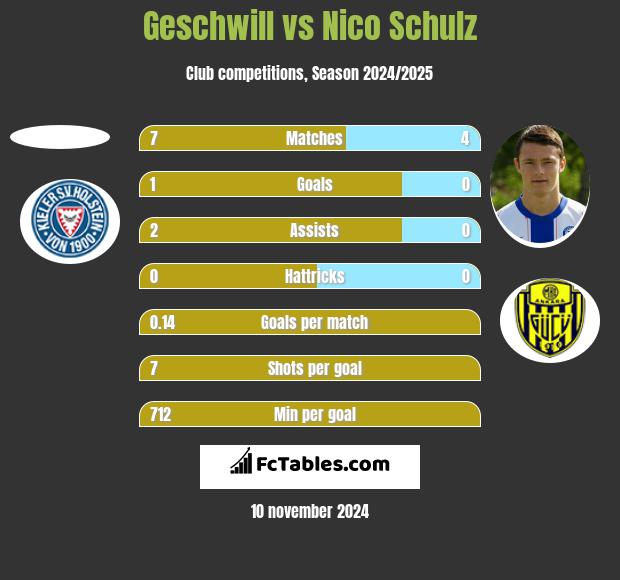 Geschwill vs Nico Schulz h2h player stats