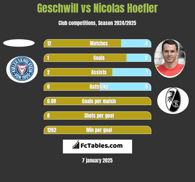 Geschwill vs Nicolas Hoefler h2h player stats