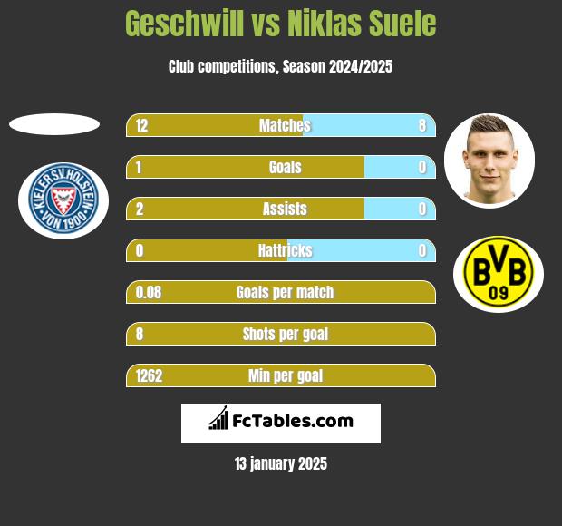 Geschwill vs Niklas Suele h2h player stats