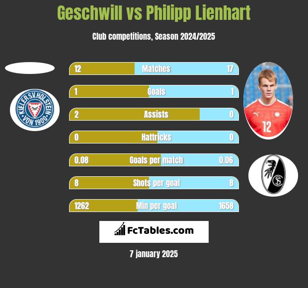 Geschwill vs Philipp Lienhart h2h player stats