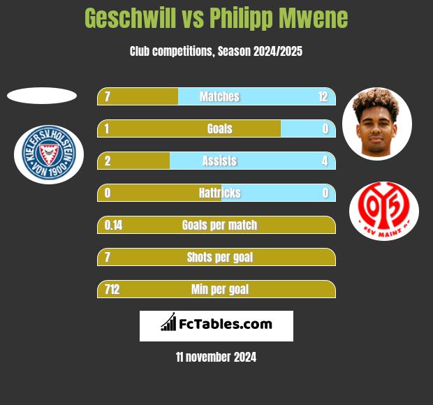 Geschwill vs Philipp Mwene h2h player stats