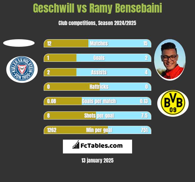 Geschwill vs Ramy Bensebaini h2h player stats