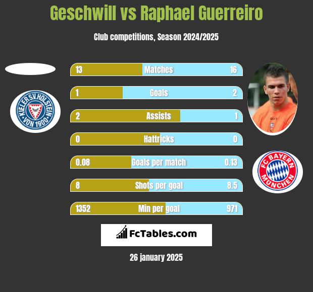 Geschwill vs Raphael Guerreiro h2h player stats