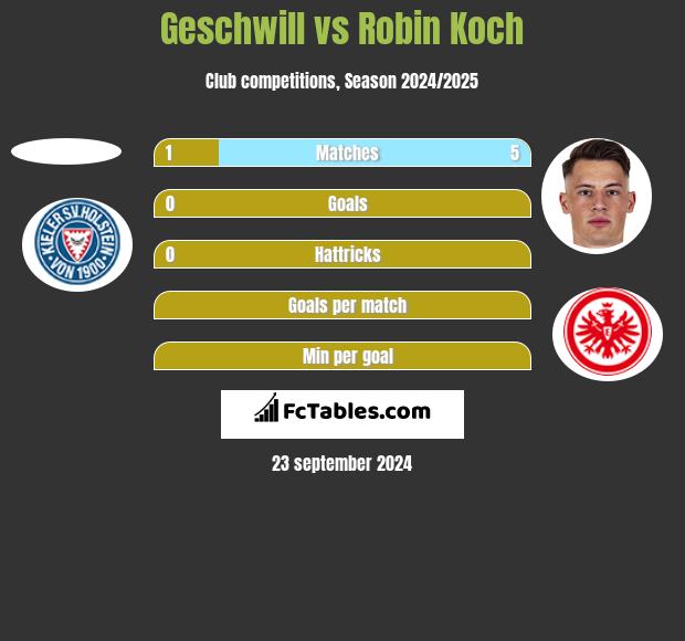 Geschwill vs Robin Koch h2h player stats