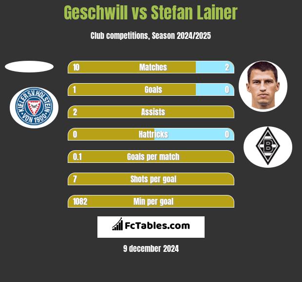 Geschwill vs Stefan Lainer h2h player stats