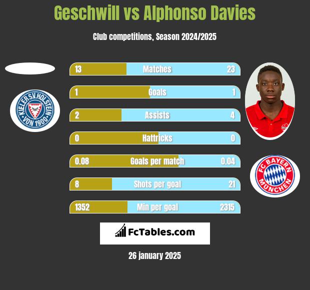 Geschwill vs Alphonso Davies h2h player stats