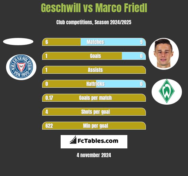 Geschwill vs Marco Friedl h2h player stats