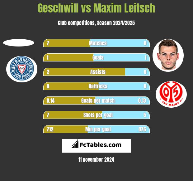 Geschwill vs Maxim Leitsch h2h player stats