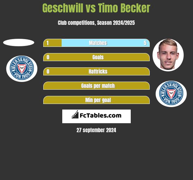 Geschwill vs Timo Becker h2h player stats