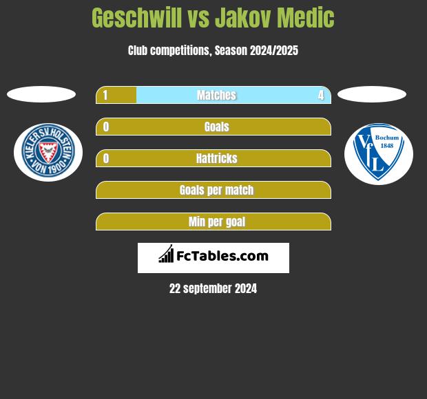 Geschwill vs Jakov Medic h2h player stats