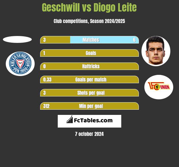 Geschwill vs Diogo Leite h2h player stats