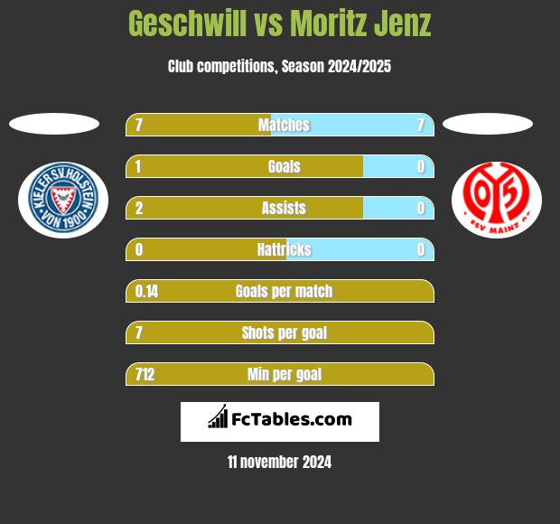 Geschwill vs Moritz Jenz h2h player stats