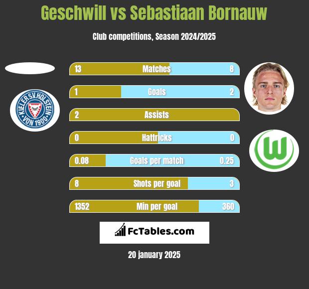 Geschwill vs Sebastiaan Bornauw h2h player stats