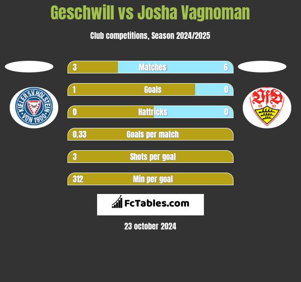 Geschwill vs Josha Vagnoman h2h player stats