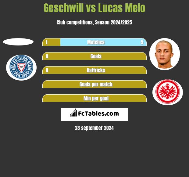 Geschwill vs Lucas Melo h2h player stats