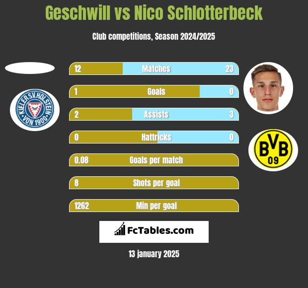 Geschwill vs Nico Schlotterbeck h2h player stats