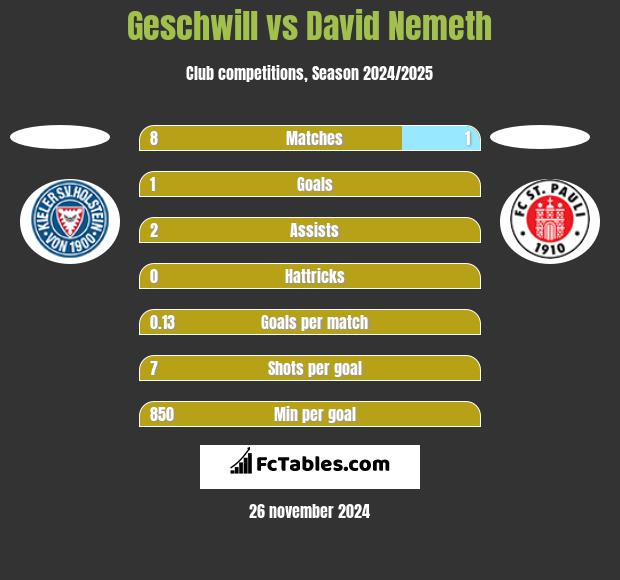 Geschwill vs David Nemeth h2h player stats