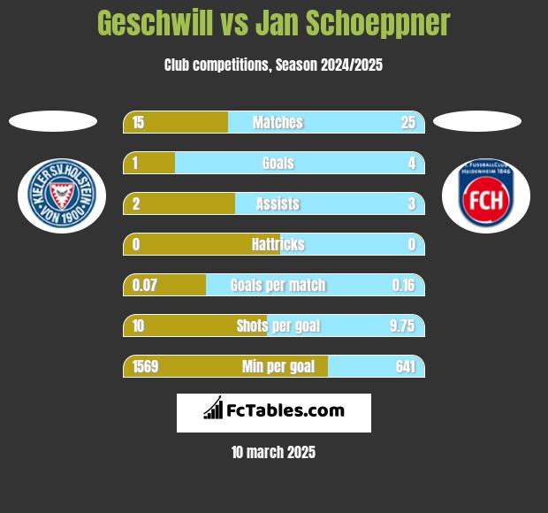 Geschwill vs Jan Schoeppner h2h player stats